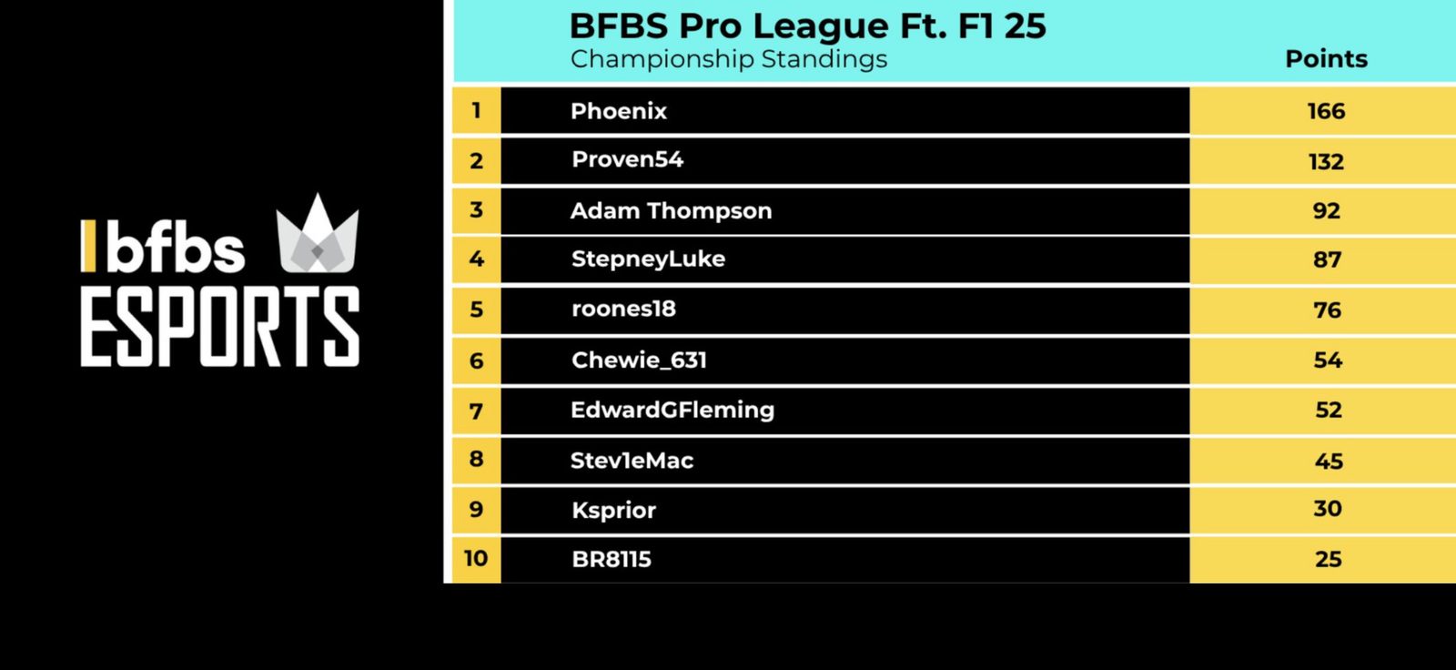 BFBS Pro League F1 25 championship standings, positions 1 to 10